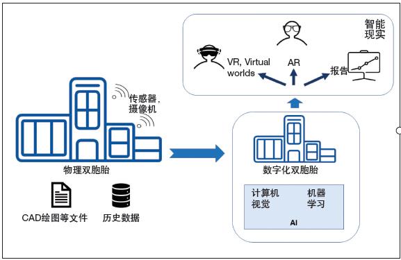 智能現(xiàn)實(shí)——使用 AI、AR、VR增強(qiáng)數(shù)字化雙胞胎